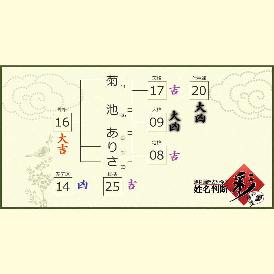 菊池 ありささんの診断結果 姓名判断 彩