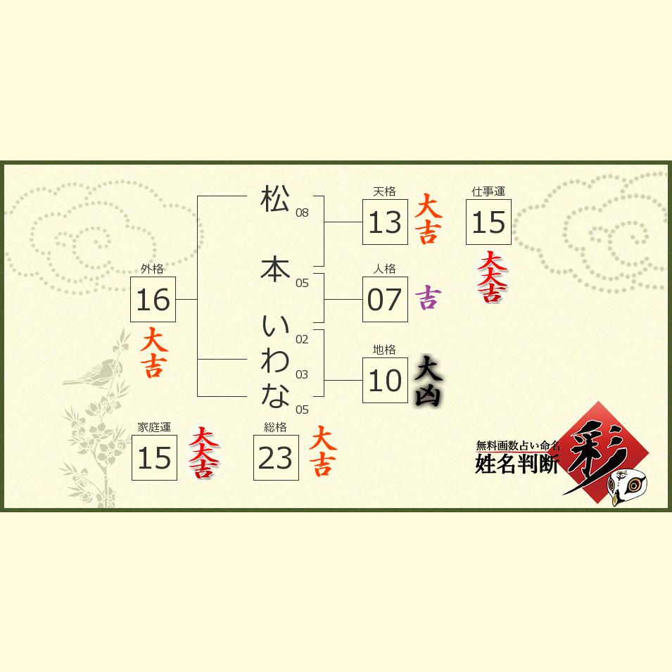 松本 いわなさんの診断結果 姓名判断 彩
