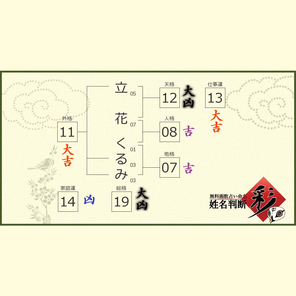 立花 くるみさんの診断結果 姓名判断 彩