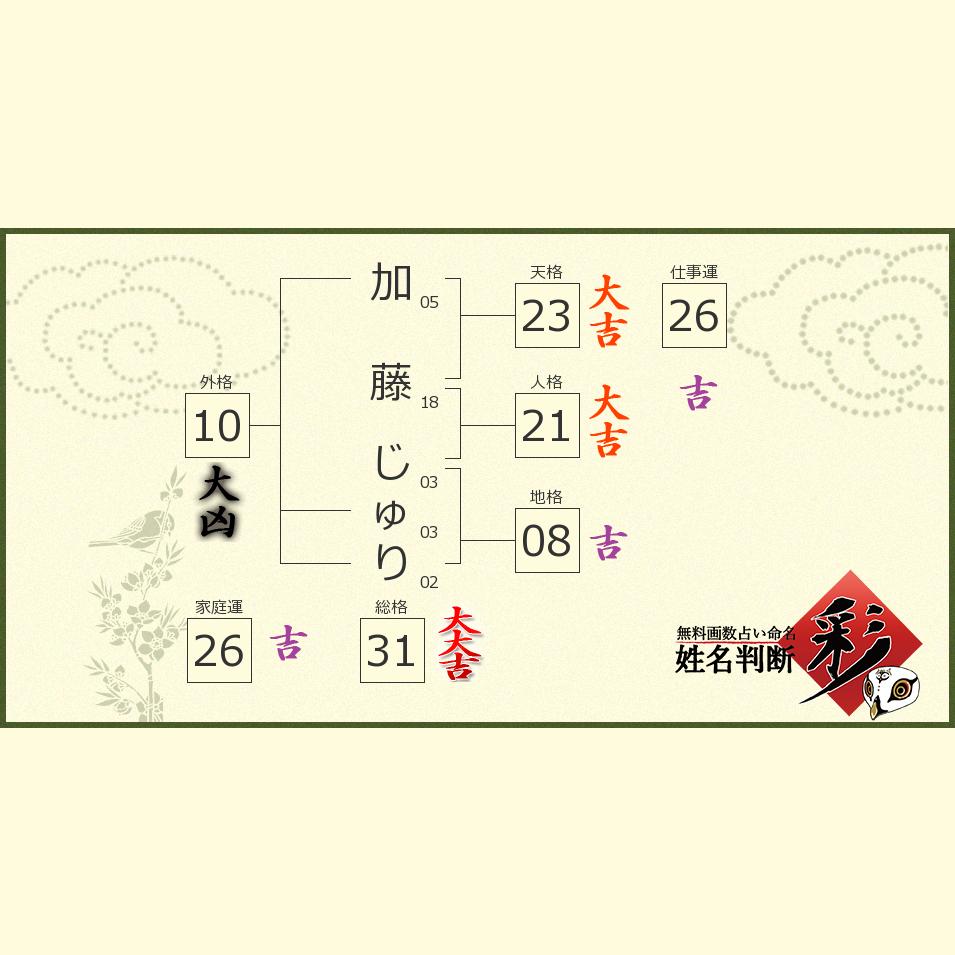 加藤 じゅりさんの診断結果 姓名判断 彩