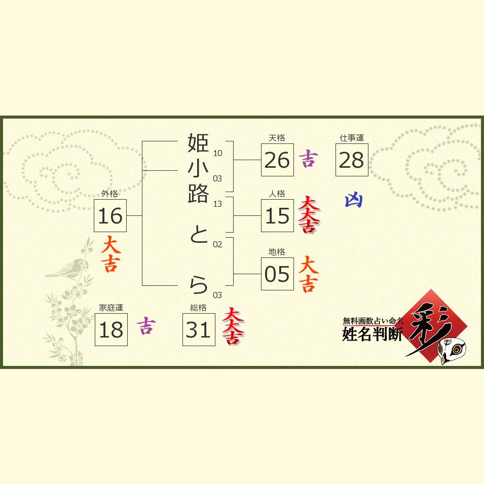 姫小路 とらさんの診断結果 姓名判断 彩