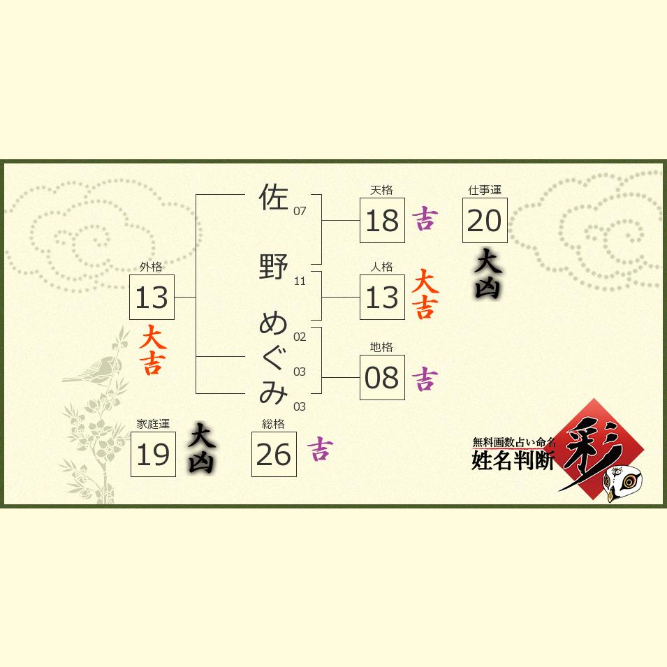 佐野 めぐみさんの診断結果 姓名判断 彩