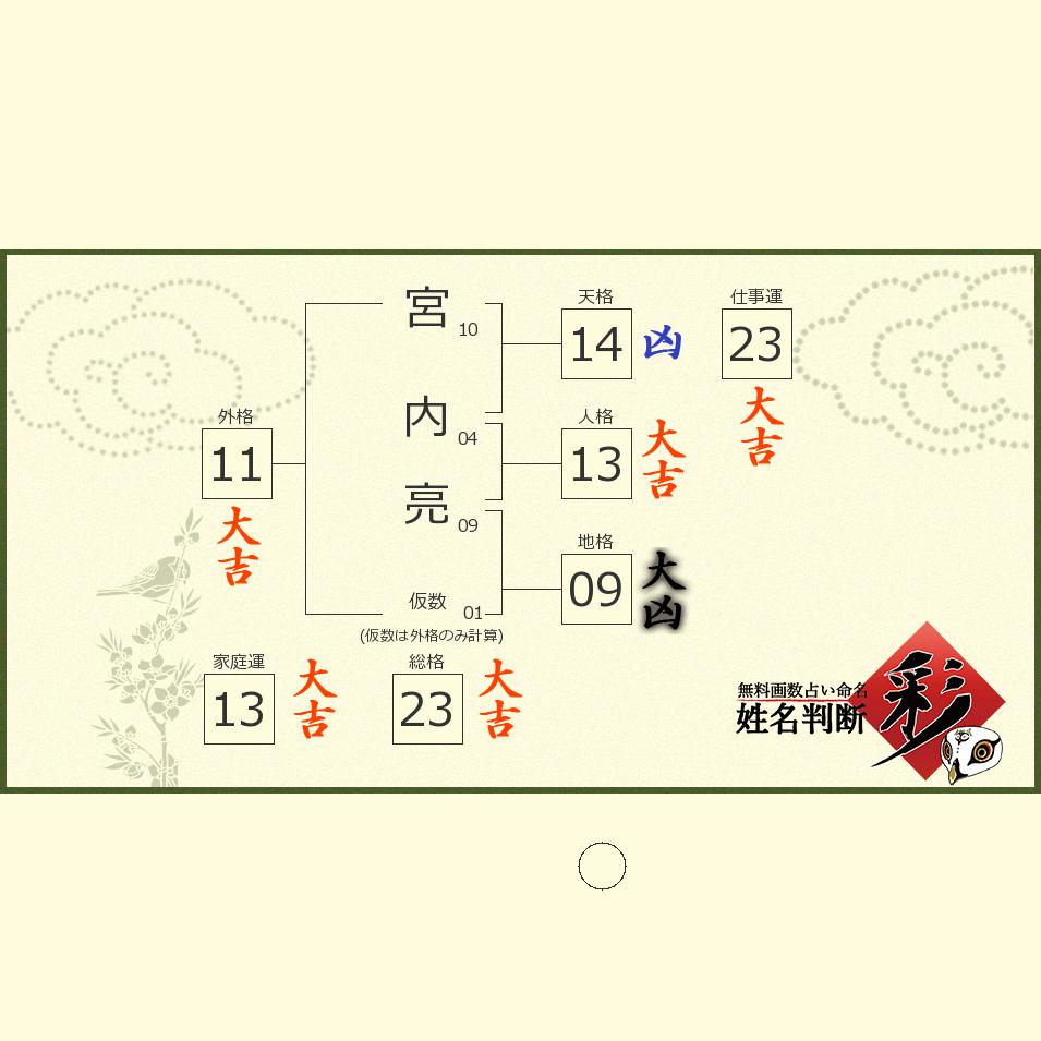 宮内 亮さんの診断結果 姓名判断 彩