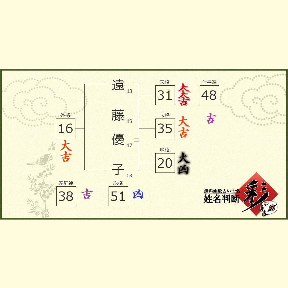 遠藤 優子さんの診断結果 姓名判断 彩