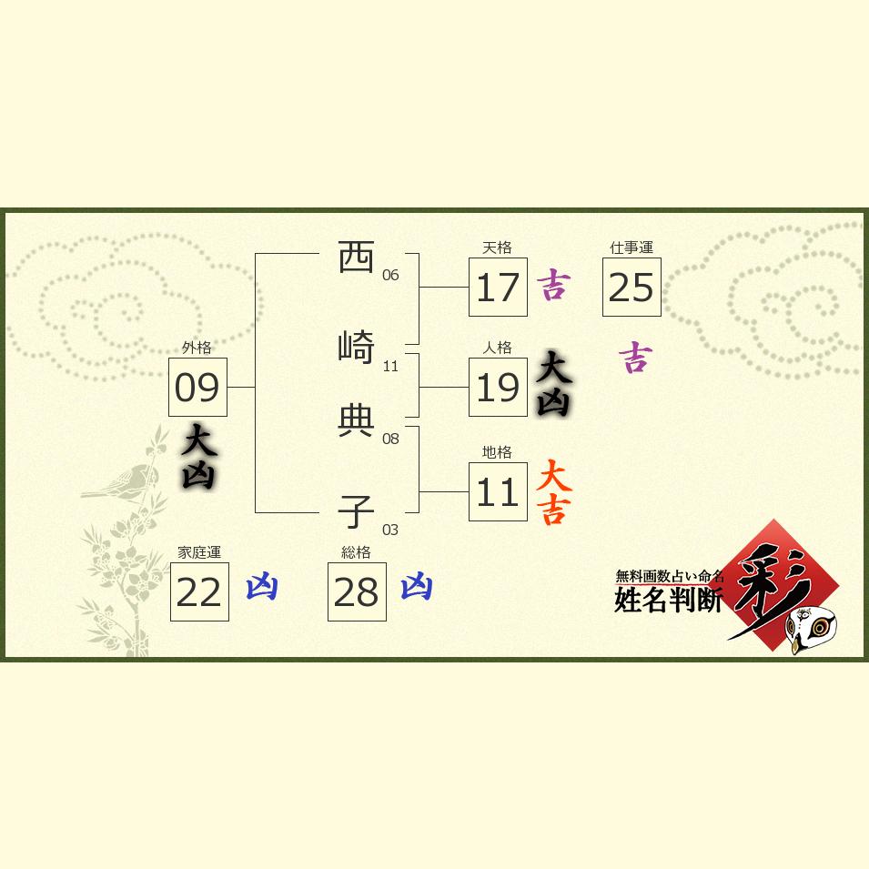 西崎 典子さんの診断結果 姓名判断 彩
