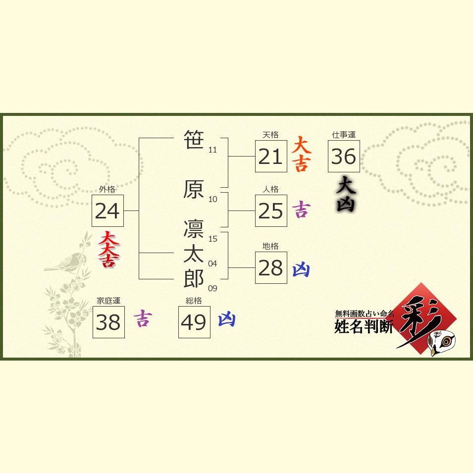 笹原 凛太郎さんの診断結果 姓名判断 彩