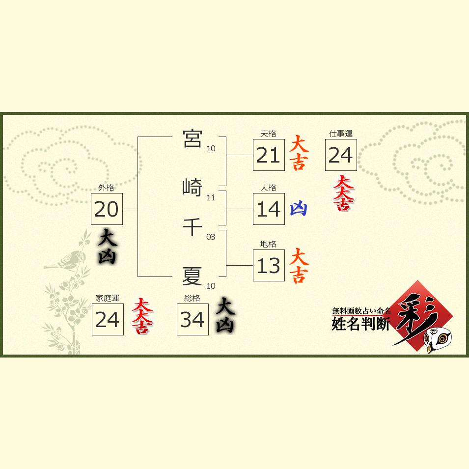 宮崎 千夏さんの診断結果 姓名判断 彩