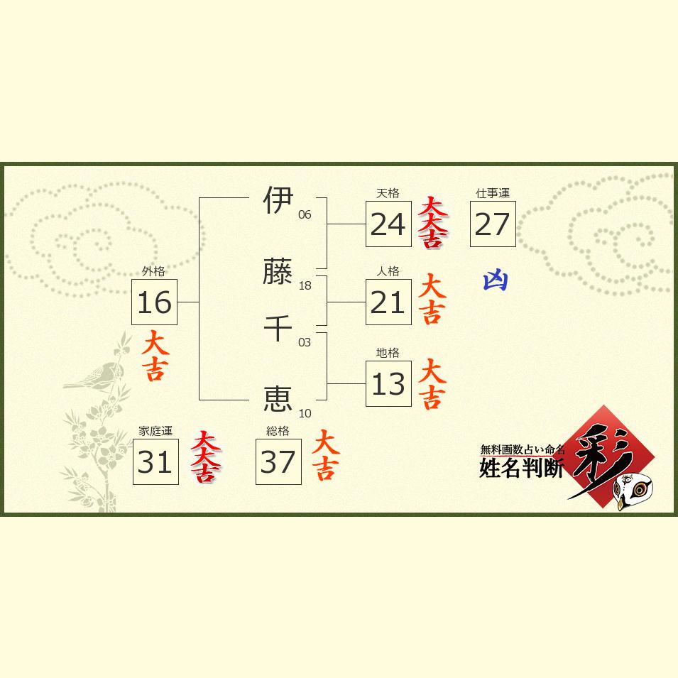 伊藤 千恵さんの診断結果 姓名判断 彩