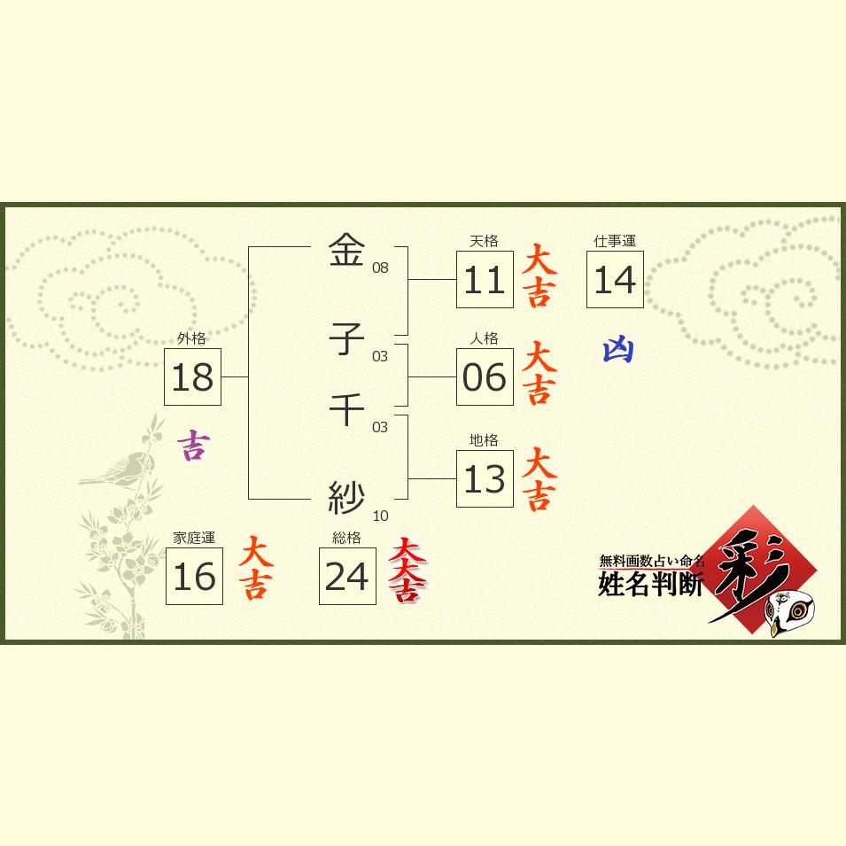 金子 千紗さんの診断結果 姓名判断 彩