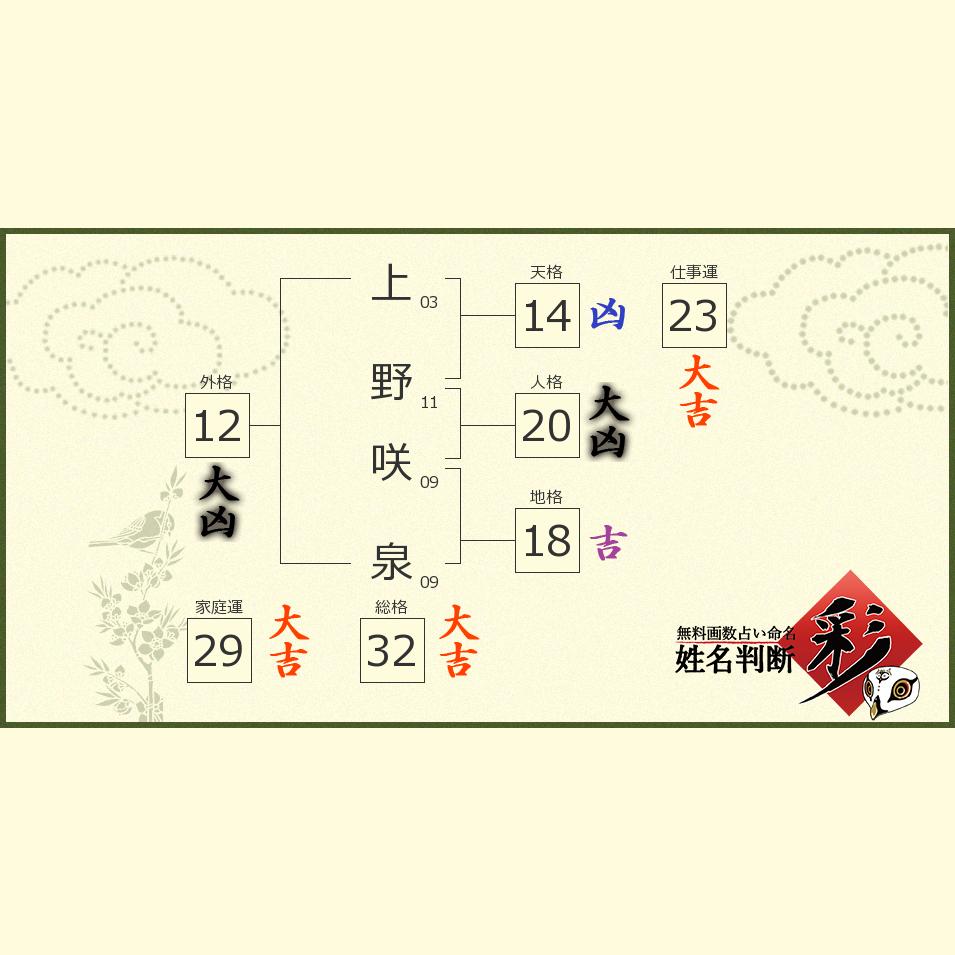 上野 咲泉さんの診断結果 姓名判断 彩