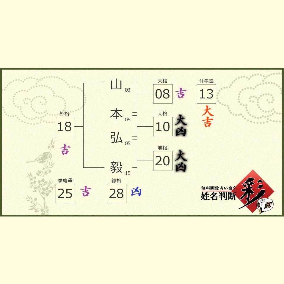 山本 弘毅さんの診断結果 姓名判断 彩
