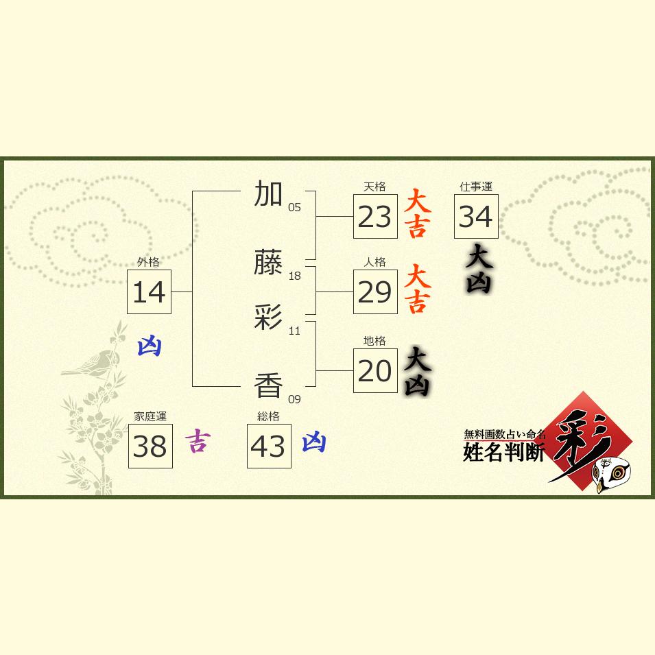 加藤 彩香さんの診断結果 姓名判断 彩