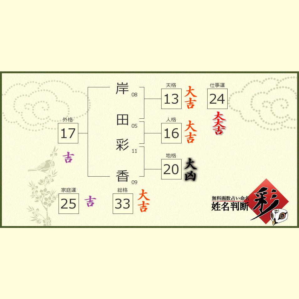 岸田 彩香さんの診断結果 姓名判断 彩