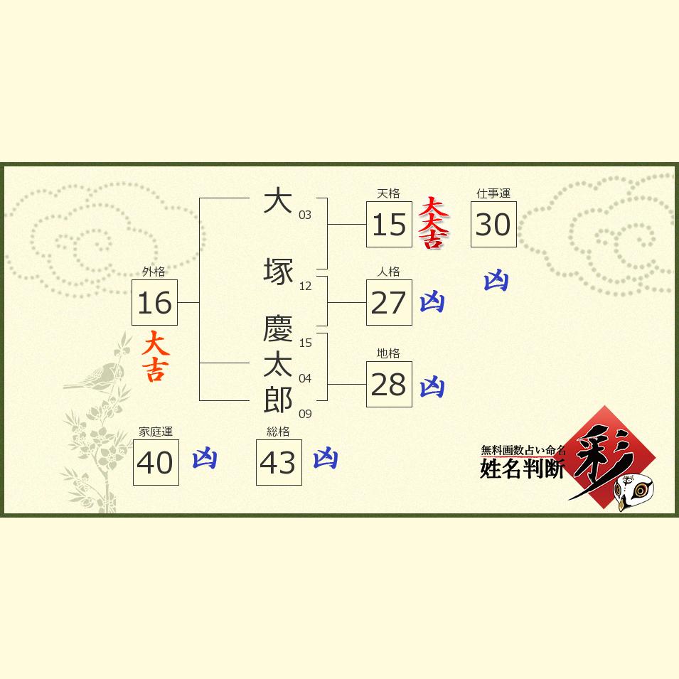 大塚 慶太郎さんの診断結果 姓名判断 彩