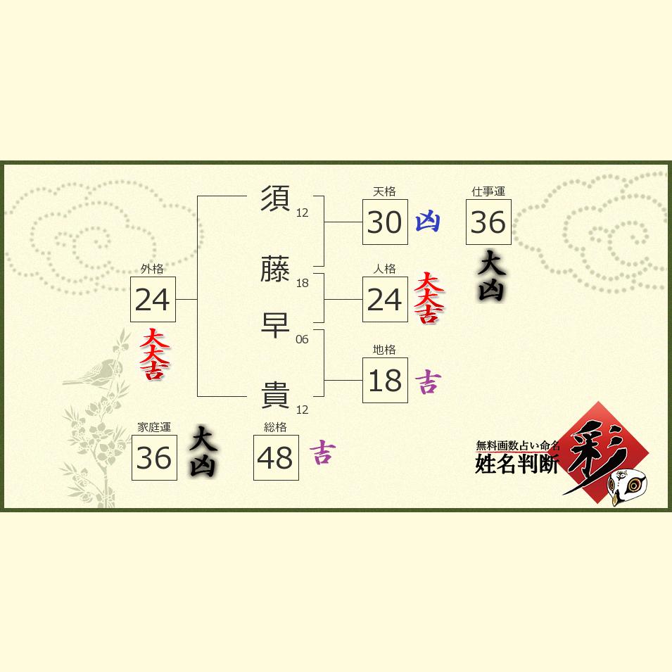須藤 早貴さんの診断結果 姓名判断 彩