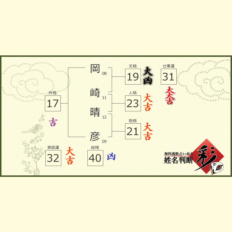 岡崎 晴彦さんの診断結果 姓名判断 彩