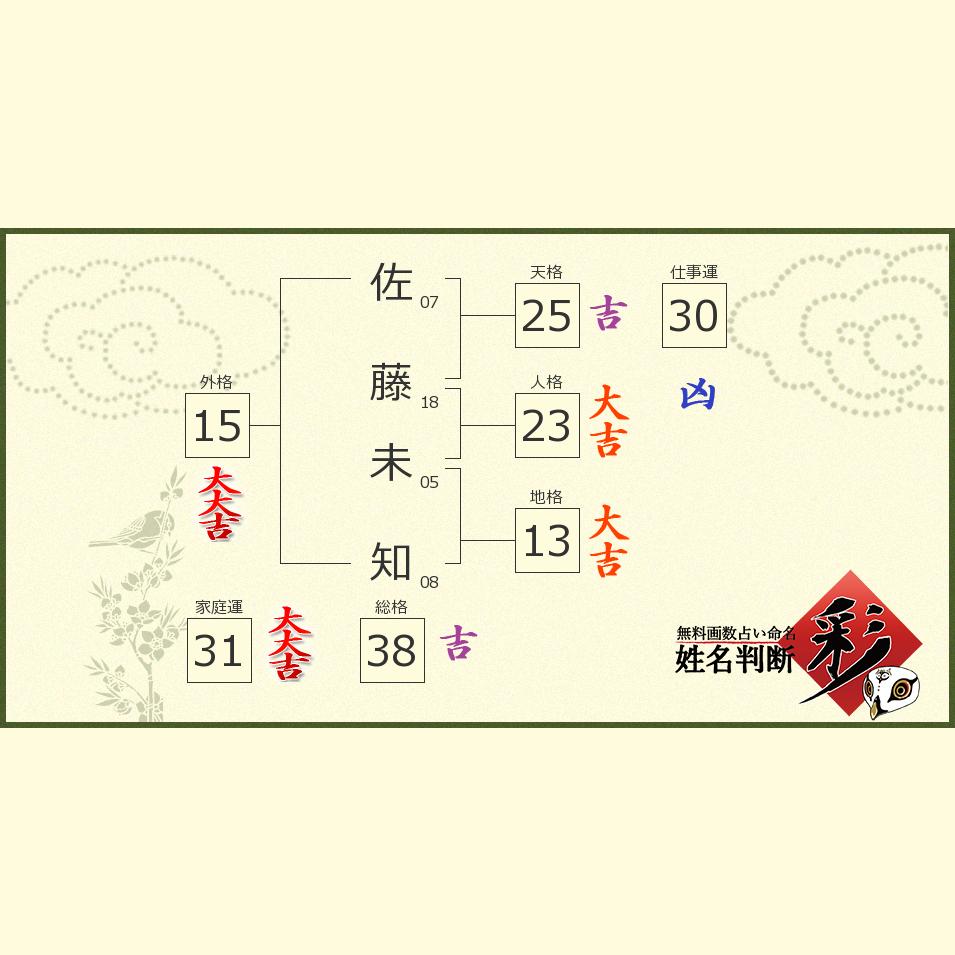 佐藤 未知さんの診断結果 姓名判断 彩