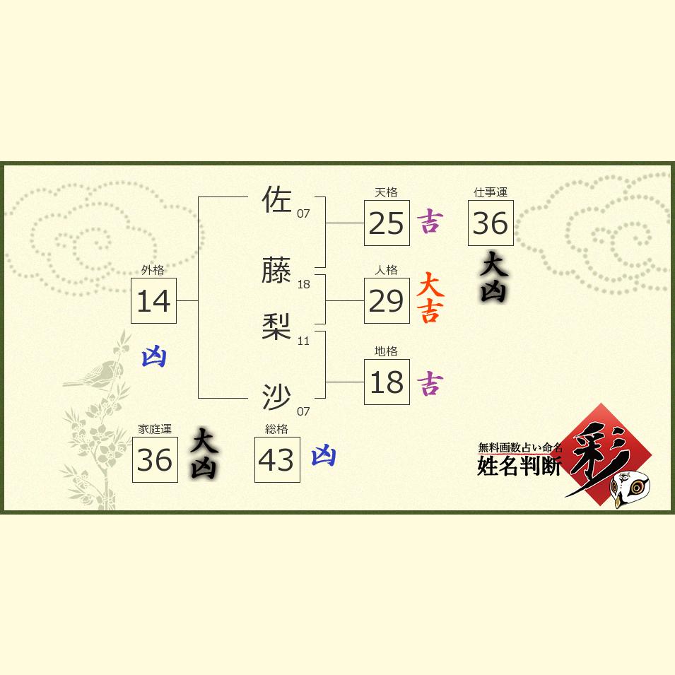 佐藤 梨沙さんの診断結果 姓名判断 彩