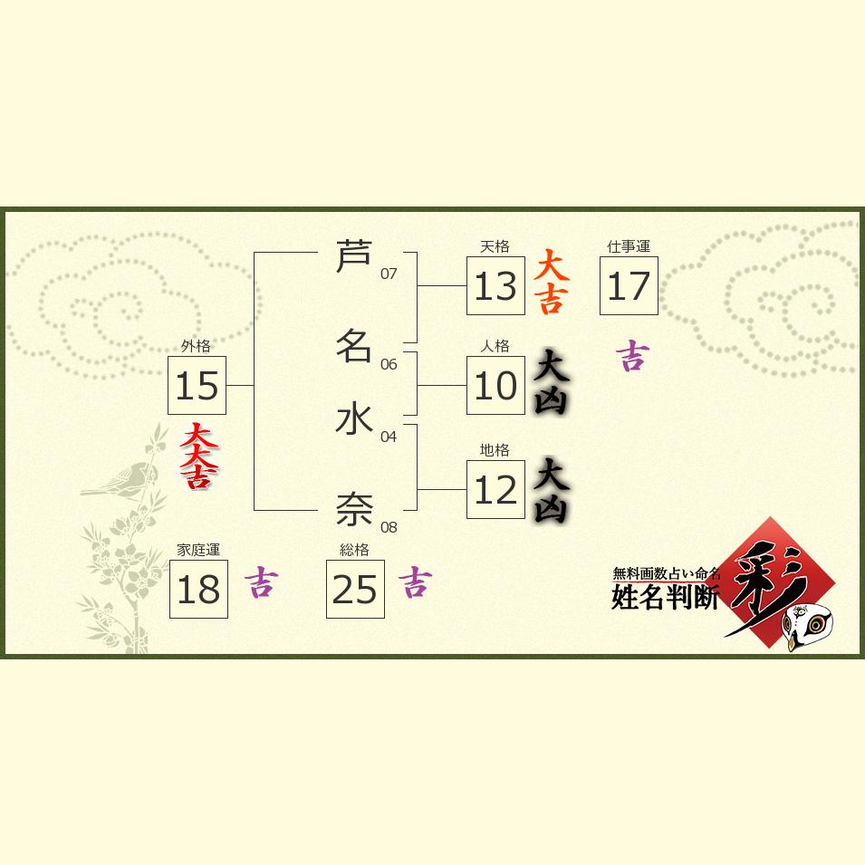 芦名 水奈さんの診断結果 姓名判断 彩