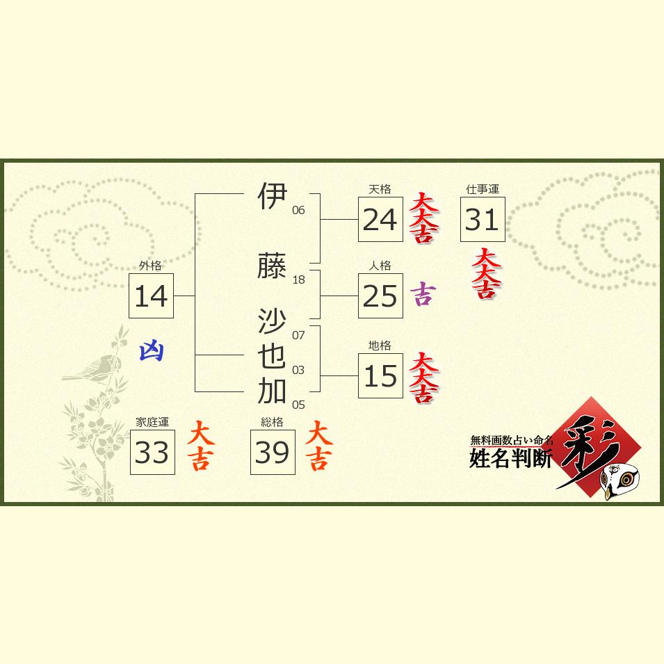 伊藤 沙也加さんの診断結果 姓名判断 彩