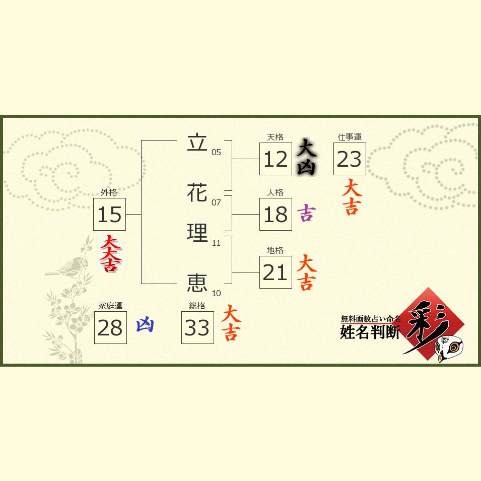 立花 理恵さんの診断結果 姓名判断 彩