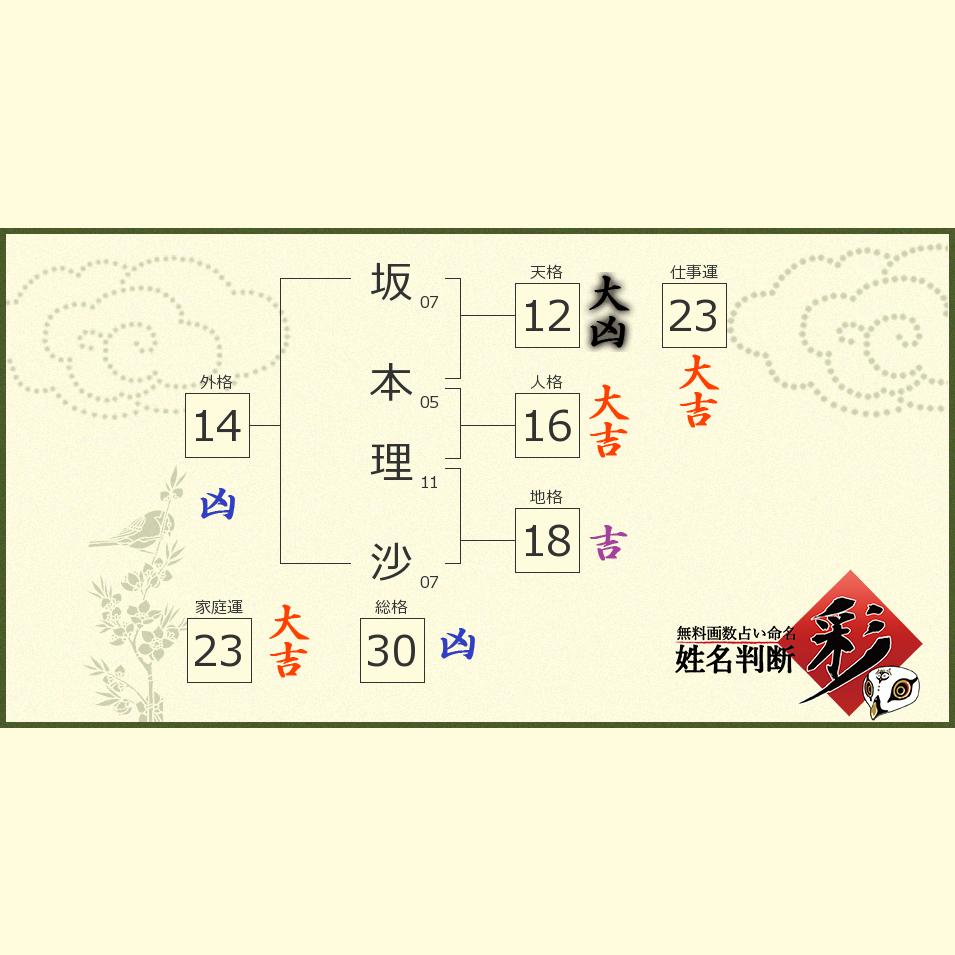 坂本 理沙さんの診断結果 姓名判断 彩