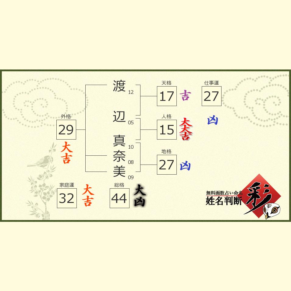 渡辺 真奈美さんの診断結果 姓名判断 彩
