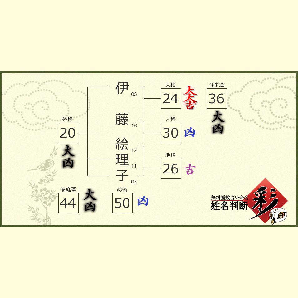 伊藤 絵理子さんの診断結果 姓名判断 彩