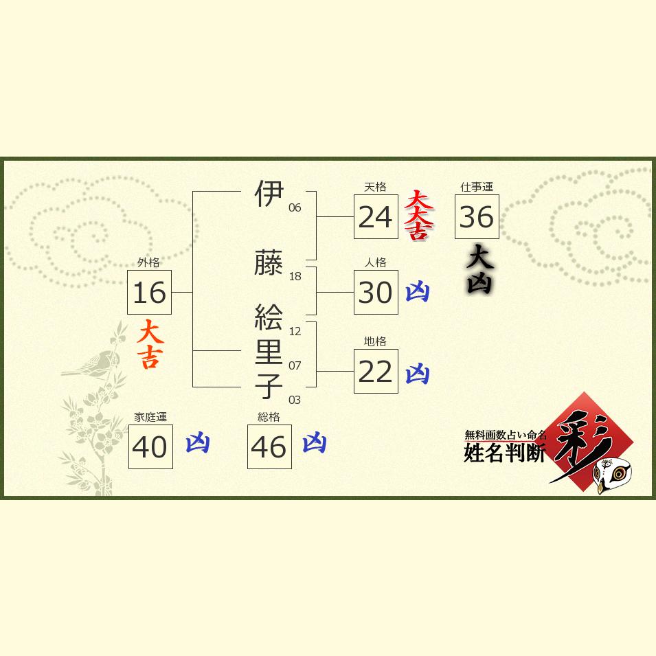 伊藤 絵里子さんの診断結果 姓名判断 彩