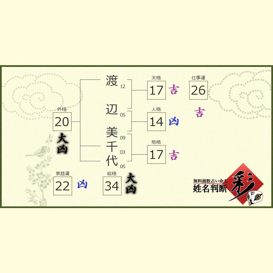 渡辺 美千代さんの診断結果 姓名判断 彩