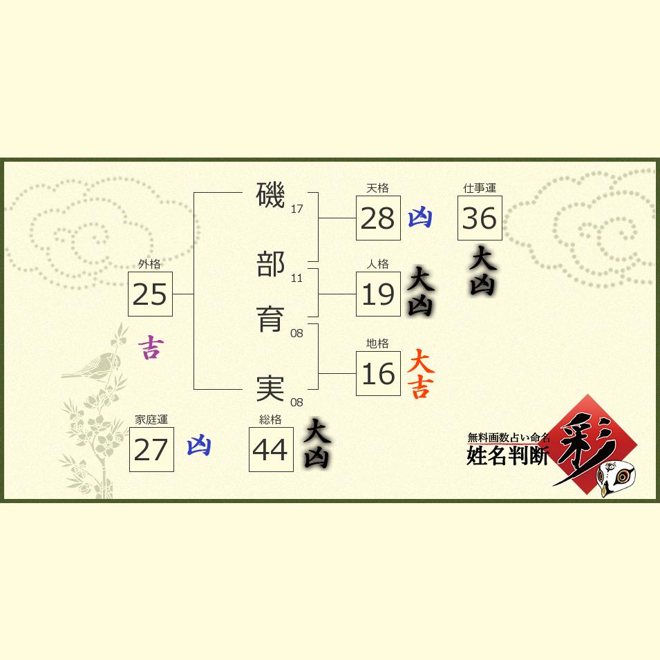 磯部 育実さんの診断結果 姓名判断 彩