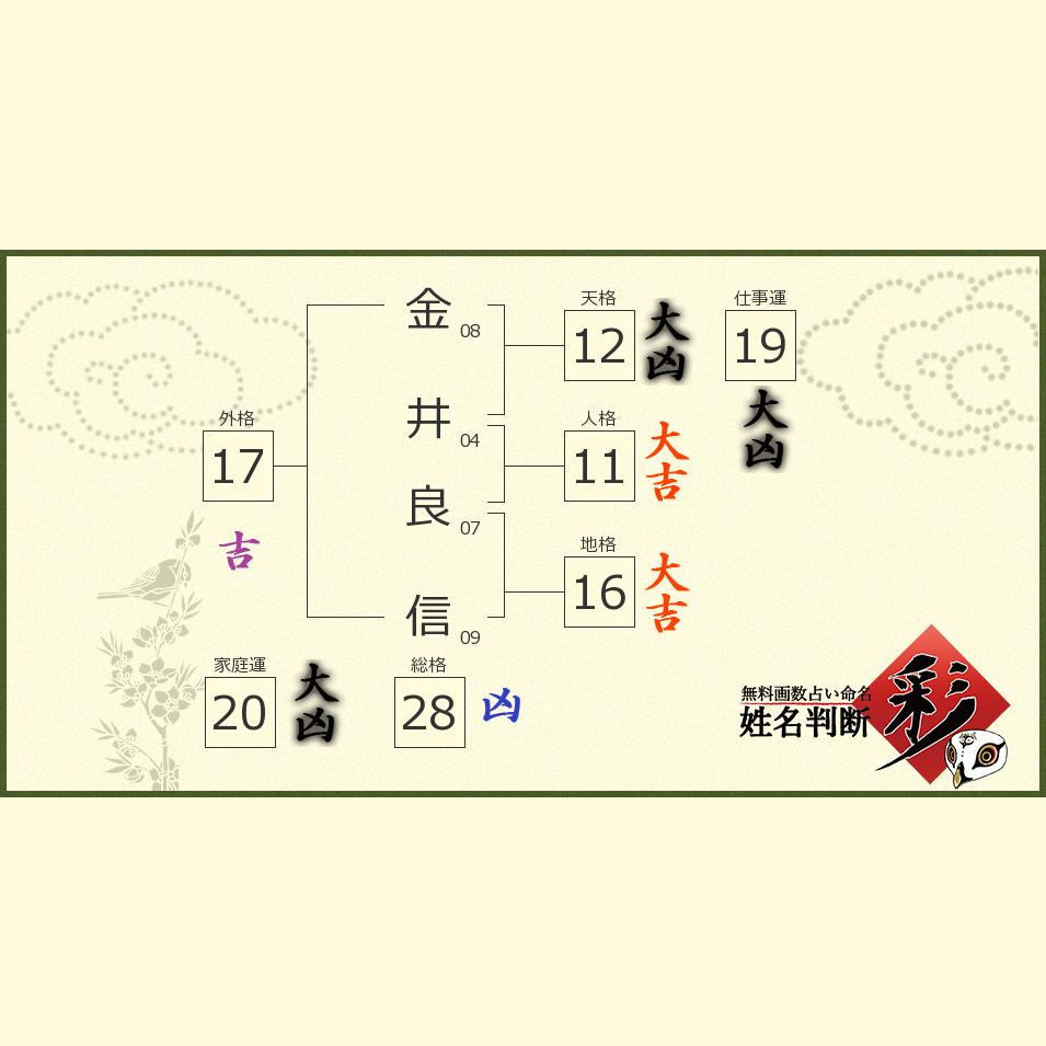 金井 良信さんの診断結果 姓名判断 彩