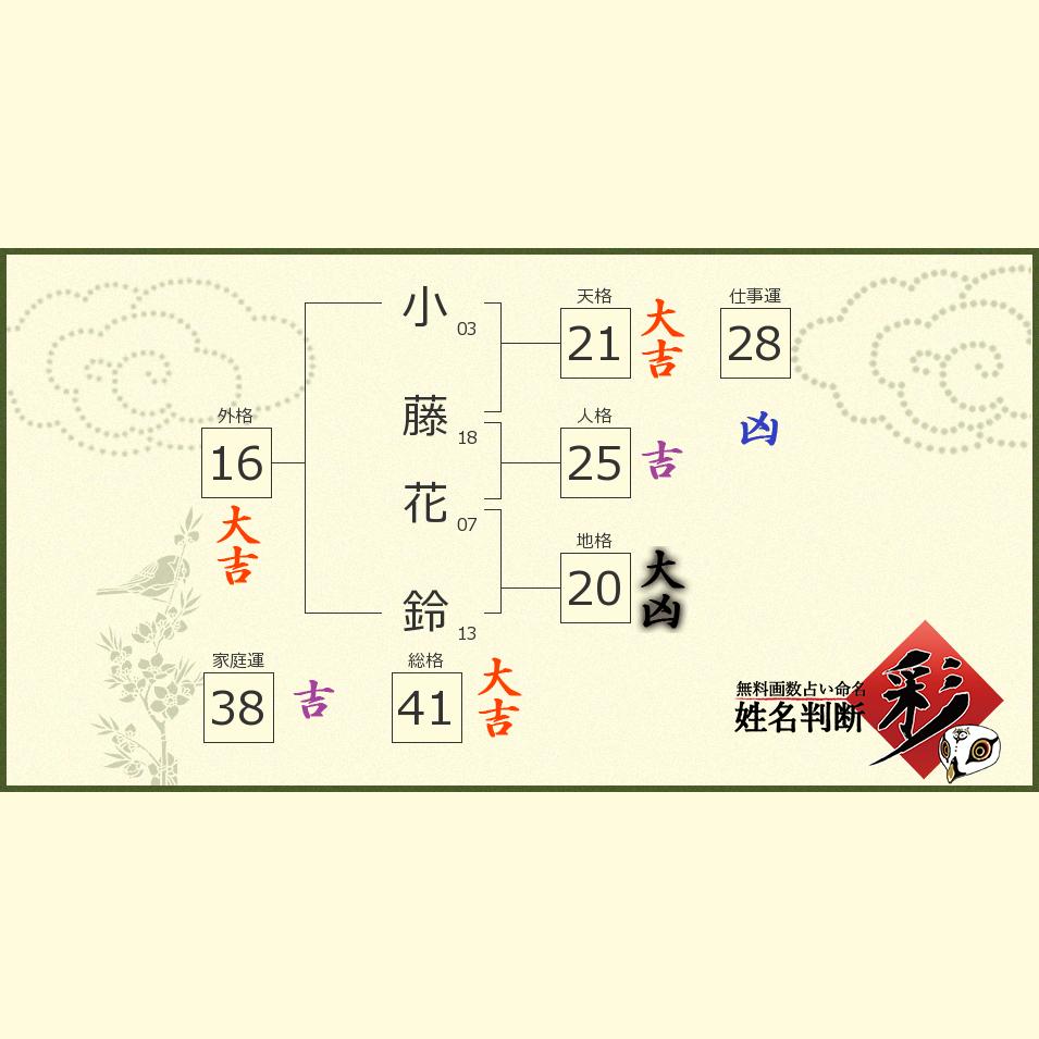 小藤 花鈴さんの診断結果 姓名判断 彩
