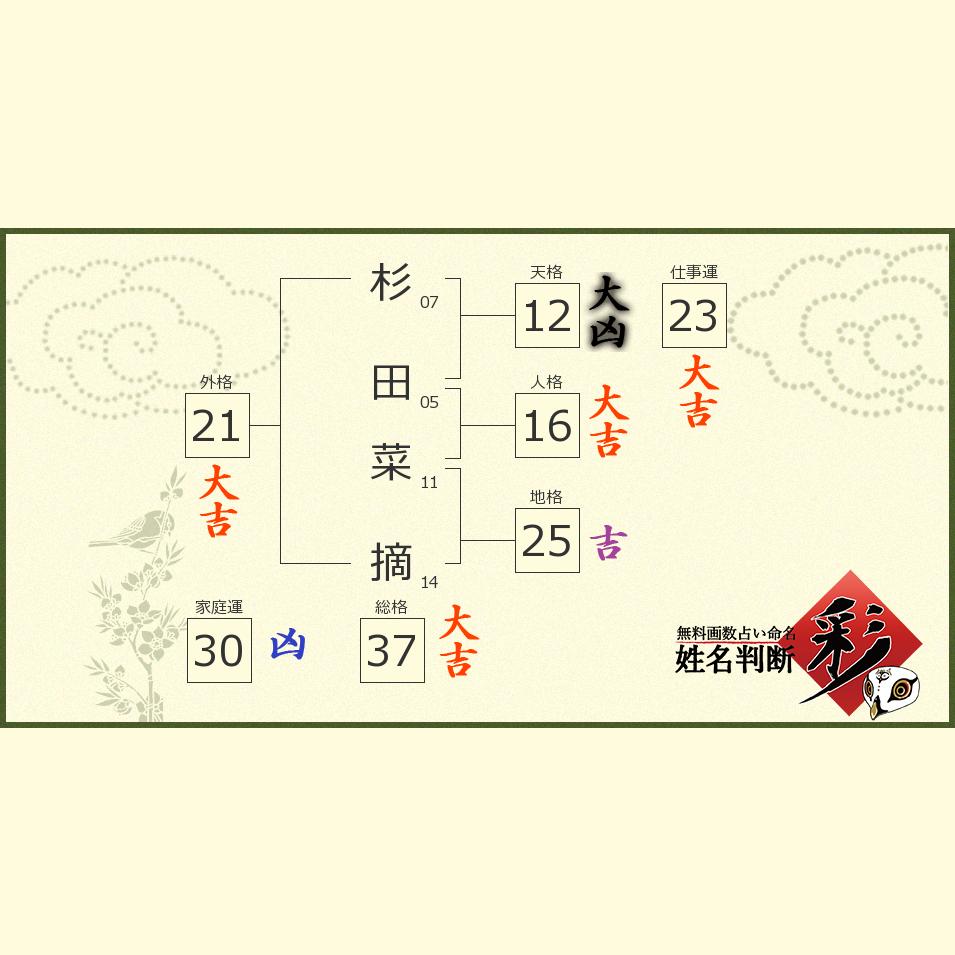 杉田 菜摘さんの診断結果 姓名判断 彩