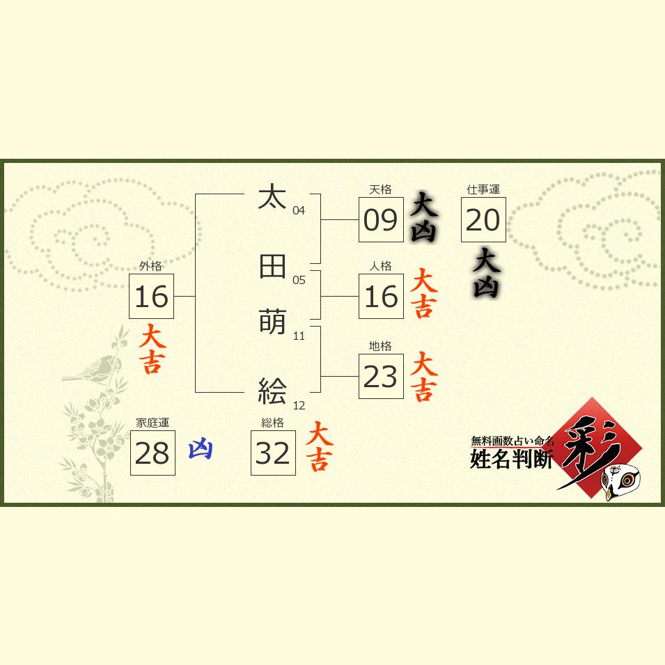 太田 萌絵さんの診断結果 姓名判断 彩