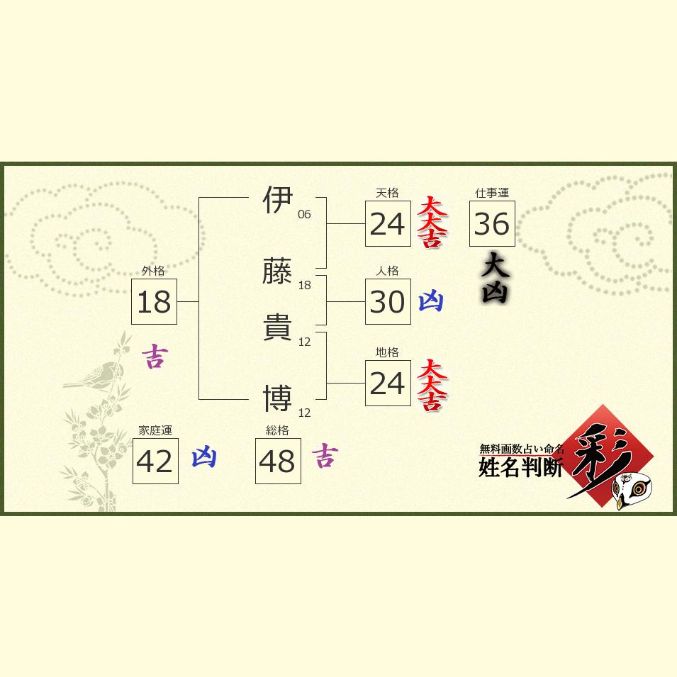 伊藤 貴博さんの診断結果 姓名判断 彩