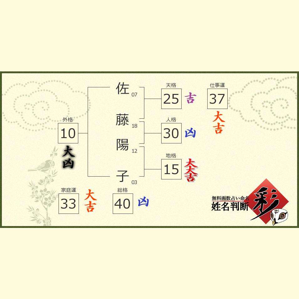 佐藤 陽子さんの診断結果 姓名判断 彩
