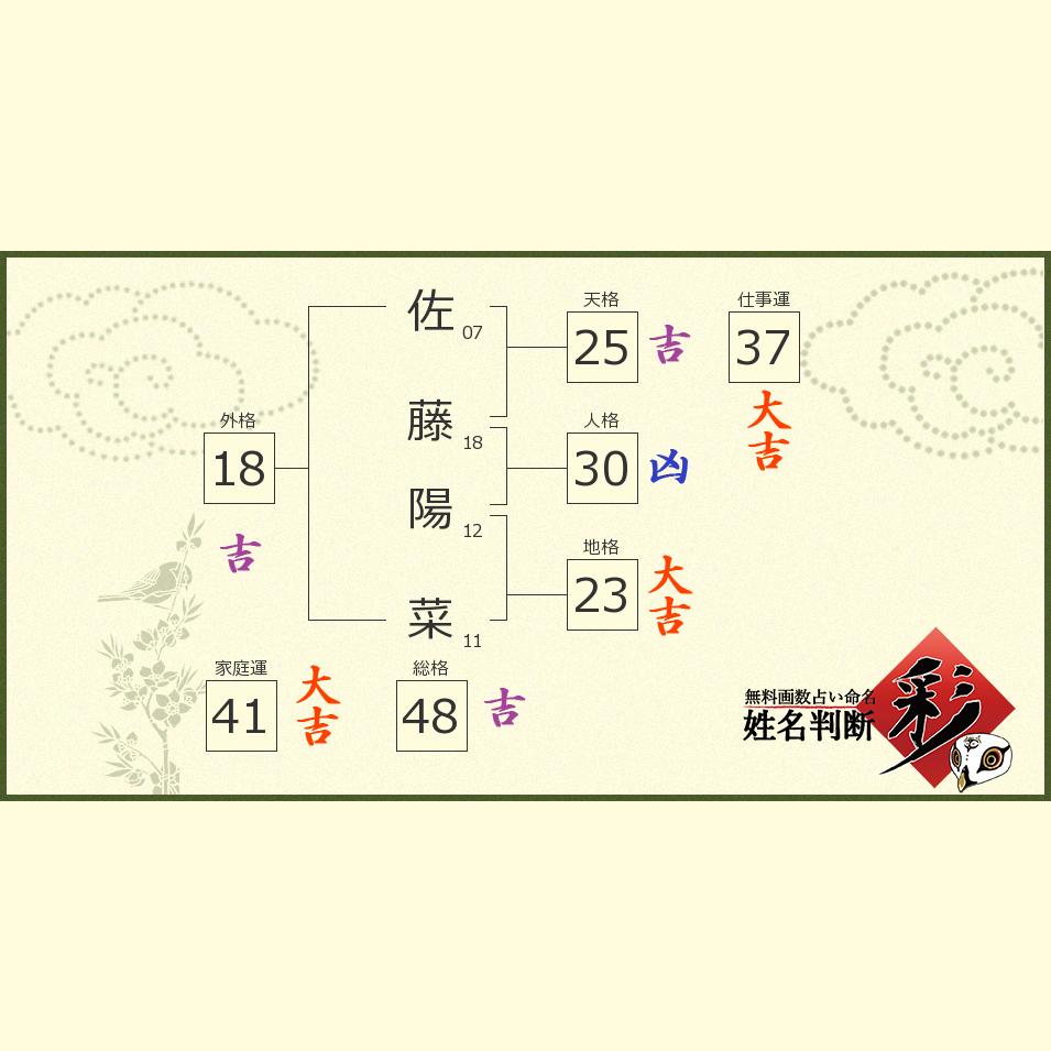 佐藤 陽菜さんの診断結果 姓名判断 彩