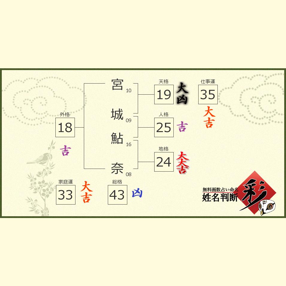 宮城 鮎奈さんの診断結果 姓名判断 彩