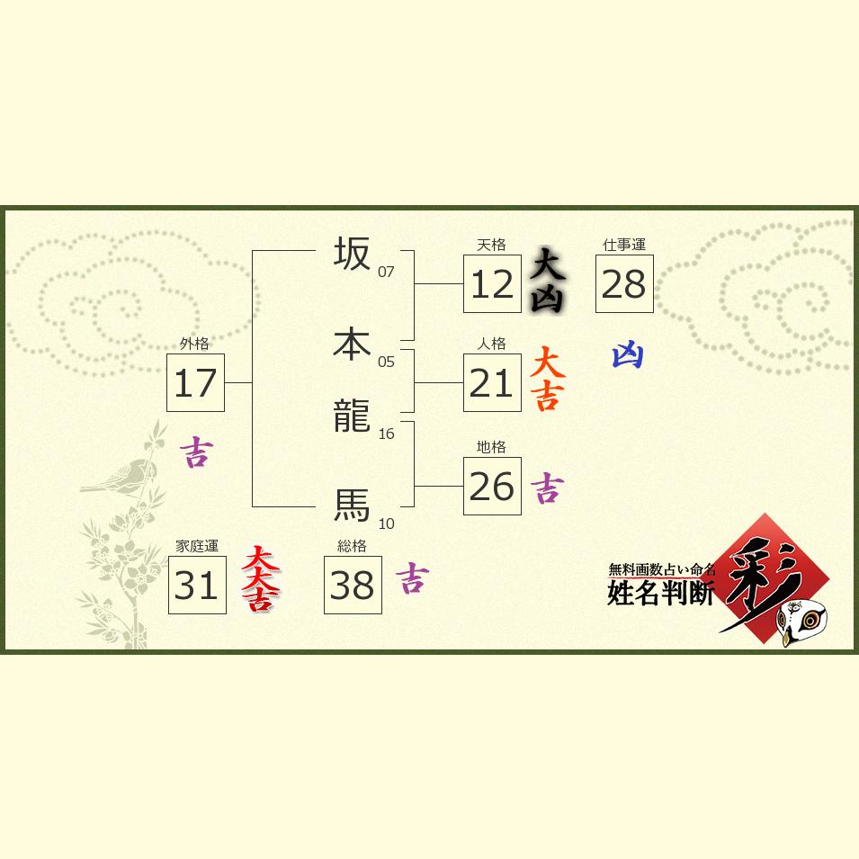 坂本 龍馬さんの診断結果 姓名判断 彩