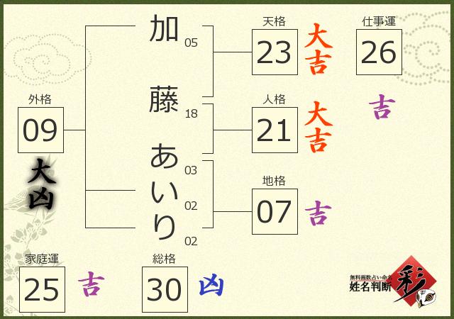 加藤 あいりさんの診断結果 姓名判断 彩