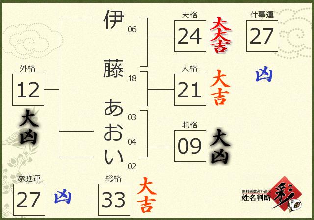 伊藤 あおいさんの診断結果 姓名判断 彩