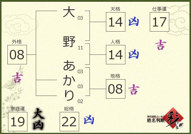 大野 あかりさんの診断結果 姓名判断 彩