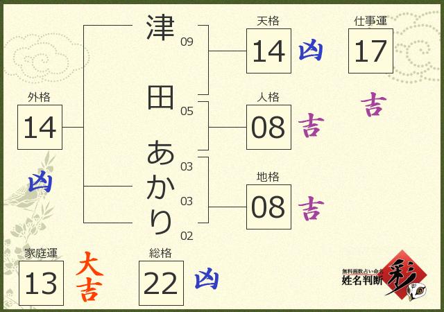 津田 あかりさんの診断結果 姓名判断 彩