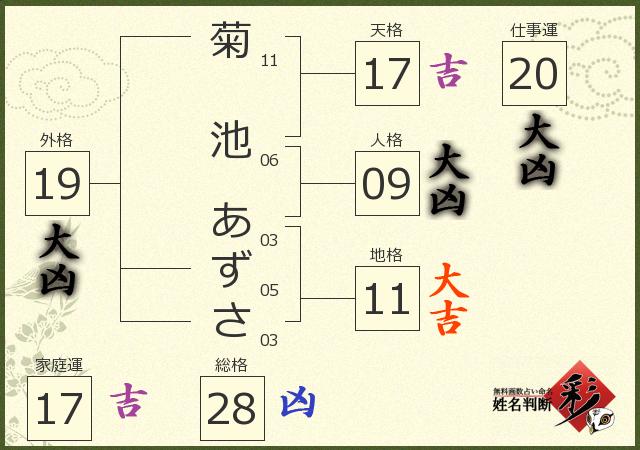 菊池 あずささんの診断結果 姓名判断 彩