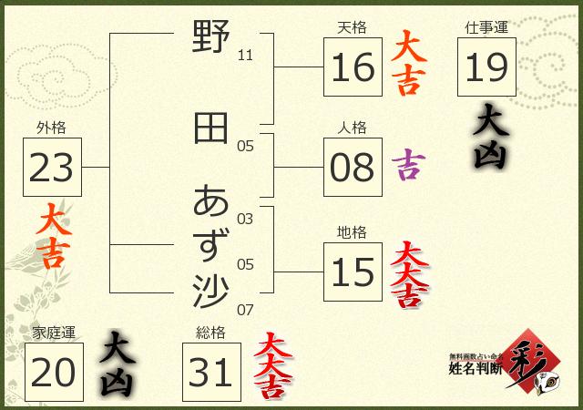 野田 あず沙さんの診断結果 姓名判断 彩
