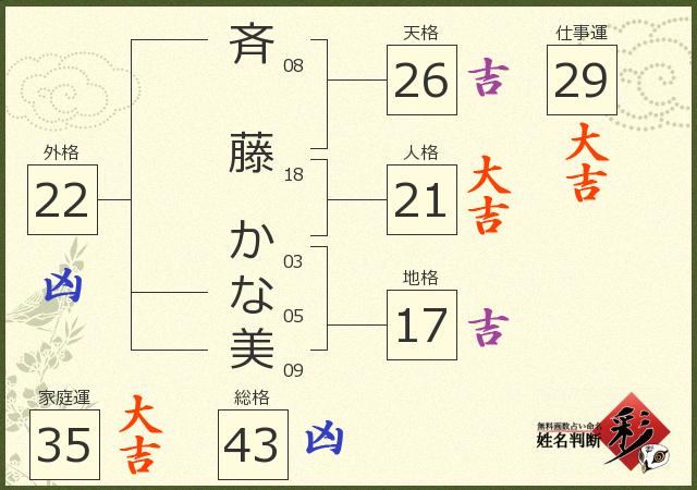 斉藤 かな美さんの診断結果 姓名判断 彩