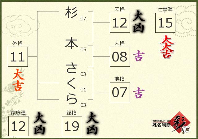 杉本 さくらさんの診断結果 姓名判断 彩