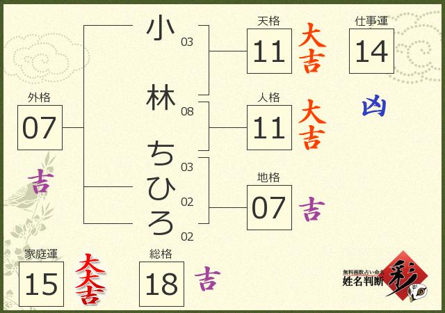 小林 ちひろさんの診断結果 姓名判断 彩