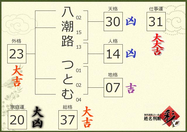 八潮路 つとむさんの診断結果 姓名判断 彩